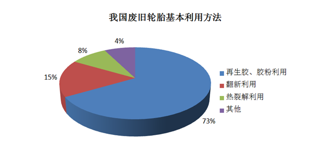 废旧轮胎破碎 南宫NG28(中国)环保先行